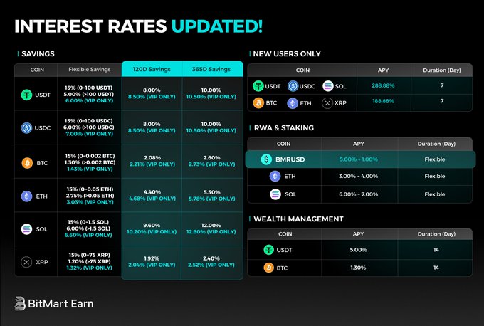 BitMart Earn's "Interest Rates Updated" announcement highlighting elevated yields—including 120D/365D savings APYs (USDT up to 10.5% VIP, BTC up to 2.75% VIP), 28.88% APY for new users, flexible BMRUSD staking at 5%+1%, and wealth management 14-day products—aligns with the recap's showcase of 28.88–38.88% HYT events and steady flexible/hold rates like USDT 5.00% and BMRUSD 6.00% that compounded into the $41 monthly earnings on $10K positions.