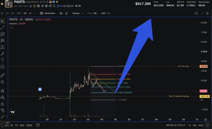 A cryptocurrency price chart for token 'PANTS' showing a price of $917.39K, with a large blue arrow pointing to the price display and Fibonacci retracement levels marked on the chart.