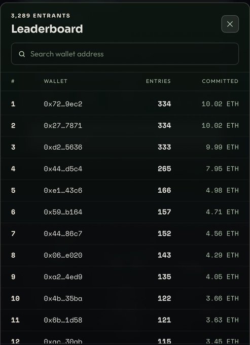 A cryptocurrency leaderboard displaying 3,289 entrants with wallet addresses, entry counts, and committed amounts in ETH, showing the top wallet with 334 entries and 10.02 ETH committed.