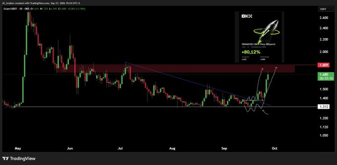 A TradingView chart for the ticker 'GRASS' against USDT showing a recent price increase of +80.12%, with a small rocket emoji and 'OKX' logo in the corner.