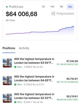 A Polymarket screenshot shows an All-Time Profit/Loss of $64,006.68 with a positions tab displaying winning bets on London highest temperatures in ranges 63-64°F ($7,342.60), 64-65°F ($5,753.81), and 52-53°F ($6,210.61).