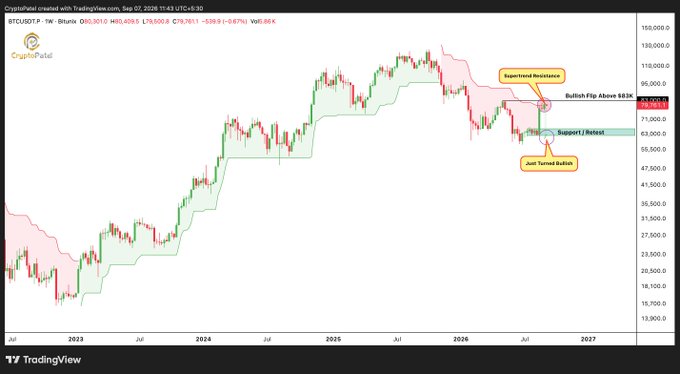 A TradingView cryptocurrency chart for BTCUSDT on the Binance exchange, showing price movements and annotations like 'Supertrend Resistance', 'Bullish Flip Above 88.9K', 'Support / Retest', and 'Just Turned Bullish'.