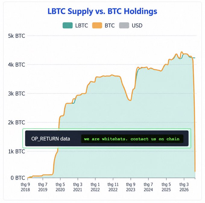 Line chart titled "LBTC Supply vs. BTC Holdings" tracking from 2018 to 2026 showing LBTC and BTC growing from 0 to approximately 4,000 BTC, with an OP_RETURN data callout box reading "we are whitehats. contact us on chain".