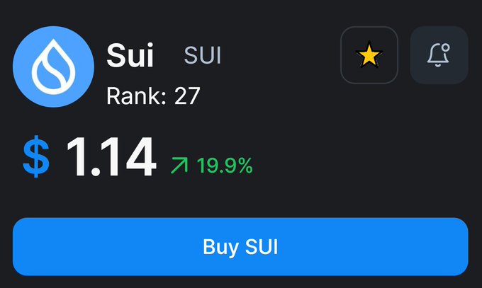 A cryptocurrency display shows 'Sui SUI' ranked 27th, priced at $1.14 with a 19.9% increase, featuring a blue 'Buy SUI' button.