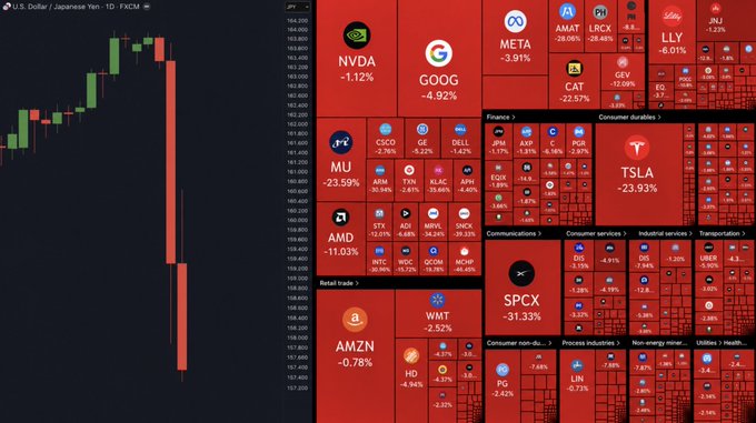 A red-themed financial heatmap showing major stocks (NVDA, GOOG, META, AAPL, AMAT, TSLA, AMZN, etc.) all in significant decline alongside a USD/JPY daily chart with a sharp bearish candle.