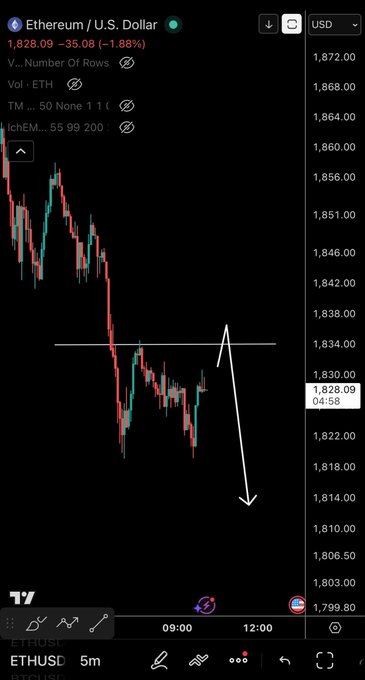The image shows a 5-minute ETH/USD candlestick chart on TradingView at $1,828.09 (down 1.88%), featuring a hand-drawn white arrow predicting a price rejection at the $1,834 resistance level followed by a sharp drop toward $1,800. This visually illustrates the bearish setup the post is calling for on Ethereum.
