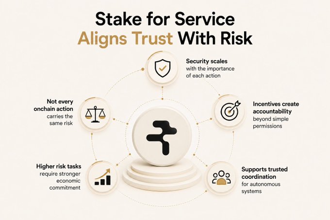 An infographic titled 'Stake for Service: Aligns Trust With Risk' illustrating that not every onchain action carries the same risk, highlighting security, incentives, coordination, and economic commitment.