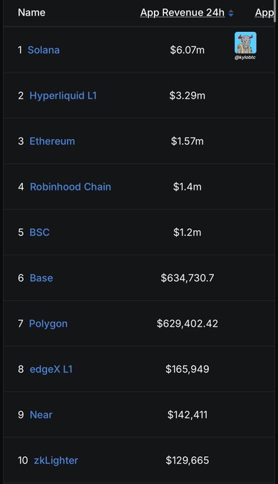 A cryptocurrency ranking table showing 24-hour app revenue, with Solana ($6.07m) ranked first, followed by Hyperliquid L1 ($3.29m) and Ethereum ($1.57m).