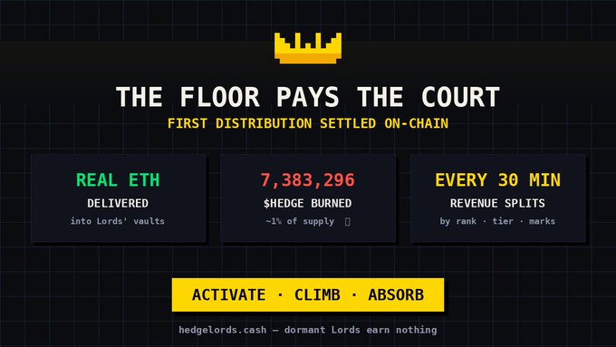 A promotional graphic for 'hedgeLords.cash' featuring a yellow crown logo, with text reading 'The Floor Pays The Court' and statistics including 'Real Eth Delivered' and '7,383,296 $Hedge Burned'.