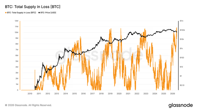 The image is a Glassnode chart titled "BTC: Total Supply in Loss [BTC]" tracking underwater BTC supply (orange) alongside BTC price in USD (black) from 2010 through 2026. It visually supports the post's claim by showing the orange line spiking to near 11M BTC—matching the "highest amount of underwater supply ever recorded"—as the black price line has plunged to around $59K, illustrating the extreme loss sentiment referenced in the caption.