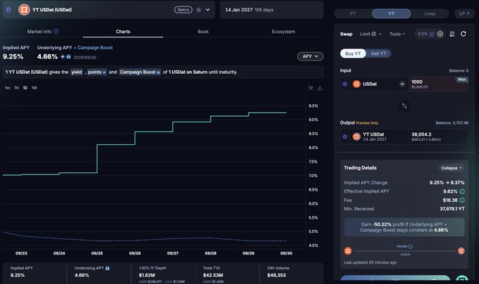 A cryptocurrency trading interface showing YT (USDe) with an Implied APY of 9.25%, displaying a step-chart graph and swap details for trading on a dark-themed platform.
