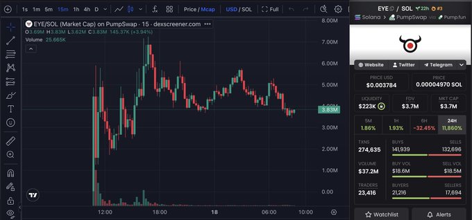 A trading chart displays the EYE/SOL pair on PumpSwap, showing the token's price peaking near 6M market cap ($0.003784) with $37.2M volume before crashing 32.45% over 24 hours, illustrating the alleged manipulation and rug pull referenced in the post.