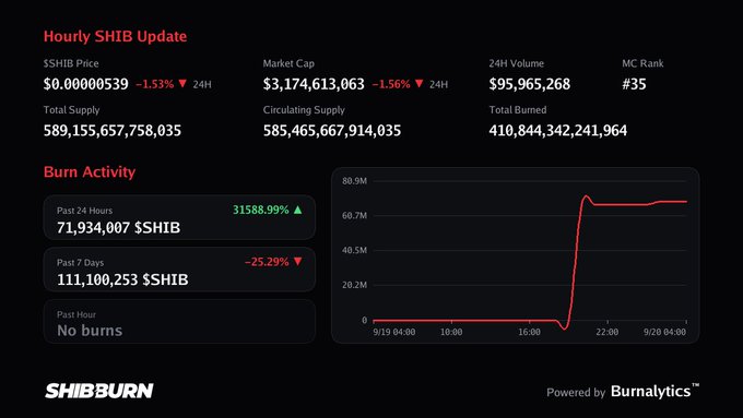 Screenshot of a 'Hourly SHIB Update' dashboard showing SHIB price, market cap, volume, and burn activity charts from SHIBBURN.