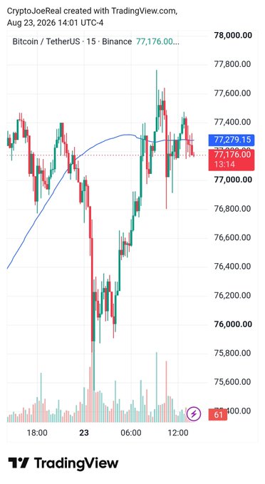 A TradingView candlestick chart for Bitcoin/TetherUS on Binance, showing prices around 77,176.00 with a 13.14 percentage change indicator.