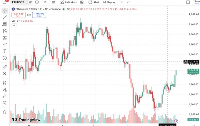 A TradingView chart of Ethereum/TetherUS (ETHUSDT) on Binance showing a 1D timeframe with price declining around 1.56% to $1,771.45.