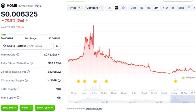 A CoinGecko price chart for the $HOME token (#645), showing its current price at $0.006325 (down 70.8% over 3 months) with a market cap of $27.233M and a 24-hour trading volume of $23.682M. The chart visually supports the post's observation about $HOME's steep drop from peak levels, displaying the token's circulating supply of 4.307B against its 10B total/max supply.