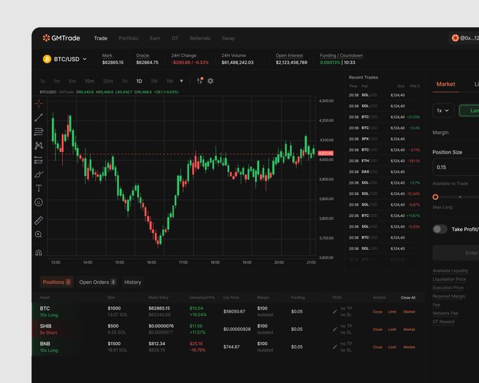 A screenshot of the GMTrade cryptocurrency trading interface showing a BTC/USD candlestick chart, with positions including a long BTC and short SHB and BNB.