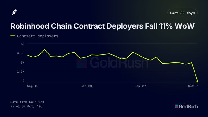 A line chart titled 'Robinhood Chain Contract Deployers Fall 11% WoW' showing contract deployers over the last 30 days, with data from GoldRush as of 09 Oct '26, displaying a sharp drop at the end of the period.