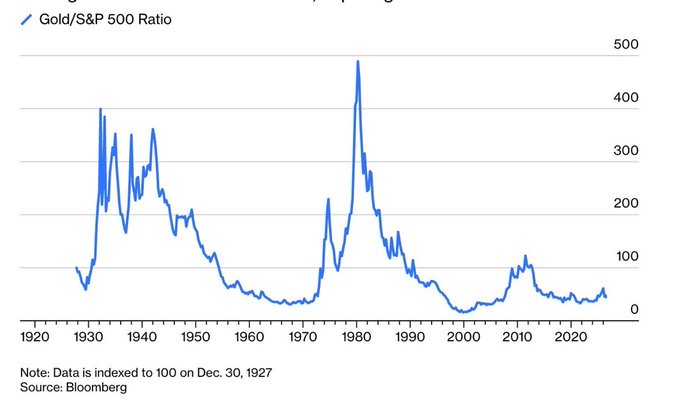 This chart shows the Gold/S&P 500 Ratio from 1920 to present (indexed to 100 on Dec. 30, 1927), with notable peaks around 380 in the 1930s-40s and nearly 500 in 1980, illustrating gold's dramatic outperformance during periods of monetary instability. The recent low levels of the ratio combined with the historical spikes during monetary regime shifts visually support the post's claim that gold's current undervaluation relative to equities signals preparation for a major monetary reset, as central banks accumulate gold ahead of potential Bretton Woods 2.0.