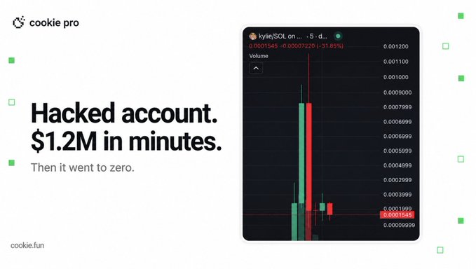 The image shows a Cookie Pro advertisement featuring bold text "Hacked account. $1.2M in minutes. Then it went to zero." alongside a TradingView-style candlestick chart for the $KYLIE/SOL token (priced at 0.0001349, down -31.89%), visually illustrating how the meme token briefly surged to a $1.2M market cap after being promoted via Kylie Jenner's compromised social media post before crashing 90%.