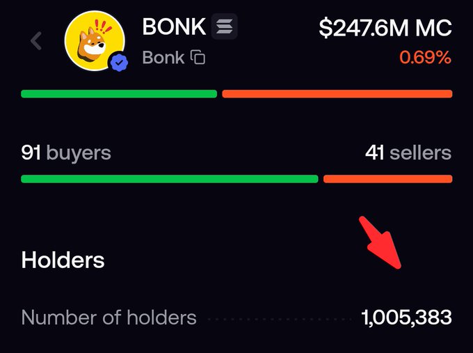 A cryptocurrency screen for BONK showing a market cap of $247.6M MC with 91 buyers and 41 sellers, and a red arrow pointing to 1,005,383 holders.