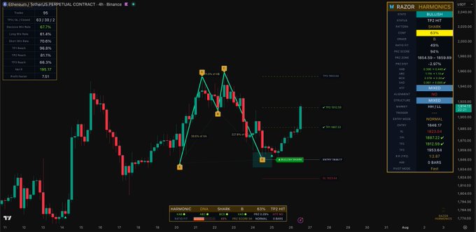 This is a screenshot of a cryptocurrency trading chart for Ethereum (ETH) showing a "BULLISH" "SHARK" pattern with "TP2 HIT" at 63%. The chart displays price action and technical indicators, aligning with the post's mention of "$ETH TP1 TP2".