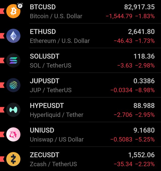 A cryptocurrency price list showing BTCUSD at 82,917.35 (-1.83%), ETHUSD at 2,641.80 (-1.73%), SOLUSDT at 118.36 (-2.98%), JUPUSDT at 0.3386 (-8.98%), HYPEUSDT at 88.998 (-2.95%), UNIUSD at 9.1680 (-5.25%), and ZECUSDT at 1,552.06 (-2.23%).