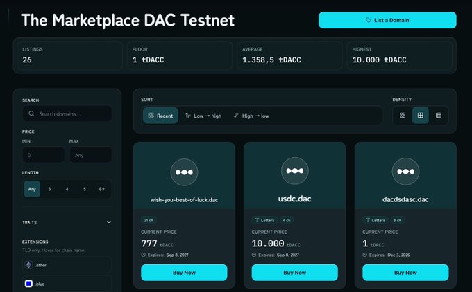 A dark-themed interface for "The Marketplace DAC Testnet" shows 26 listings with floor, average, and highest prices, featuring domain cards like "wish-you-best-of-luck.dac", "usdc.dac", and "dacsdasc.dac" for sale.