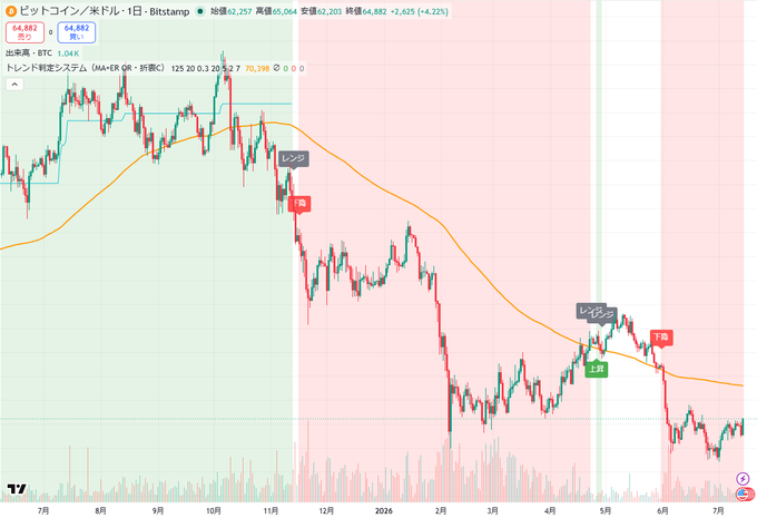 A Bitcoin/USD daily candlestick chart from Bitstamp showing BTC trading at $64,882 with a 4.42% decline, featuring a trend judgment system (MA×ER crossover) that displays "Long" and "Short" signals against an orange moving average. The chart's recent dip to lows around $62,257 aligns with the post's concern about whether BTC has hit bottom, visualizing the downward price action that has the trader worried about being left behind.