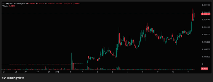 A TradingView chart displays STONK/USD on a 30-minute timeframe with a current price of 0.018662, showing a sharp upward price movement on August 11th after a period of consolidation between 0.0060 and 0.0100. The visible volume indicator and notable price spike toward the end align with the post's note of $5.35M in 24-hour trading volume on $STONK during its early price discovery phase.