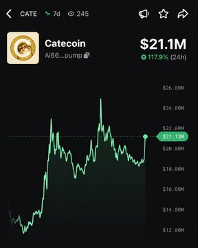 The image shows Catecoin's market cap chart, with a significant upward trend indicated by the text "$21.1M" and "117.9% (24h)", correlating with the post about $CATE pumping 118%.