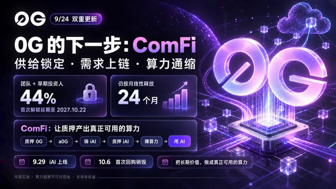 A purple-themed promotional graphic for '0G' cryptocurrency featuring Chinese text about 'ComFi', showing stats including 44% token unlock, 24-month linear release, with dates 9.29 iAI上线 and 10.6 首次回购销毁.