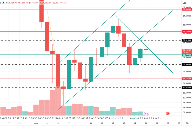 The image shows a chart of Bitcoin prices over time with a red line indicating support and a green line representing resistance. The Bitcoin price is currently trapped between these two important levels, which means that bulls need to hold above the resistance level for further gains in this cryptocurrency market. This situation suggests that the bulls are waiting for the price to rise beyond the resistance level before they can continue their upward trend.