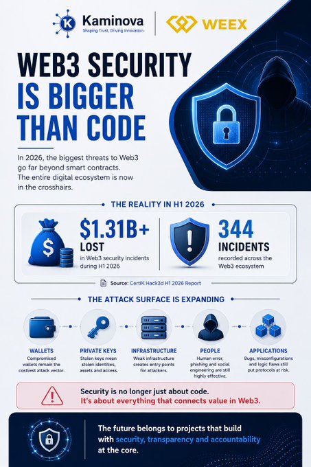 An infographic by Kaminova and WEEX titled 'WEB3 SECURITY IS BIGGER THAN CODE', citing a CertiK Hack3d H1 2026 Report showing $1.31B+ lost across 344 Web3 security incidents, with an expanding attack surface including wallets, private keys, infrastructure, people, and applications.