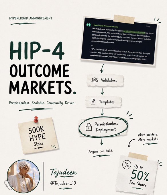 An infographic about Hyperliquid's HIP-4 Outcome Markets, detailing features like Validators, Templates, Permissionless Deployment, 500K HYPE Stake, and Up to 50% Fee Share, created by Tajudeen (@Tajudeen_10).