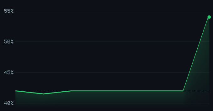 A minimalist line chart on a dark background showing a green line that remains flat around 42% before sharply spiking up to approximately 54% on the right side.