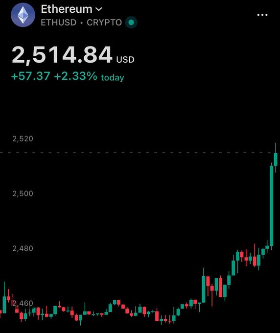 A Robinhood-style crypto price tracker showing Ethereum (ETHUSD) at $2,514.84 USD, up +$57.37 or +2.33% today, displayed above a green and red candlestick chart.