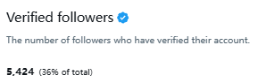 The image shows a screenshot of a social media post for a verification system that verifies followers' accounts. The post includes text congratulating a large number of verified followers, as well as some numbers displayed at the bottom of the image. The content appears to be focused on mutual support and encouraging others to follow and maintain their own account for growth in the community.