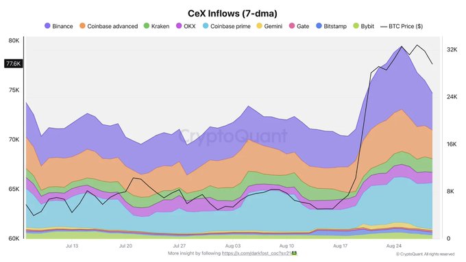 A CryptoQuant stacked area chart titled "CEx Inflows (7-dma)" showing cryptocurrency inflows across exchanges including Binance, Coinbase Advanced, Kraken, OKX, and others alongside BTC price.