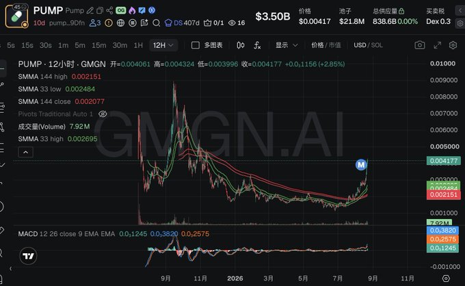 A cryptocurrency trading chart displays the PUMP token price at $3.50B market cap, showing a 12-hour price movement of $0.004177, with technical indicators including SMMA 144, SMMA 33, and MACD visible, and 'GMGN.AI' watermarked across the chart.