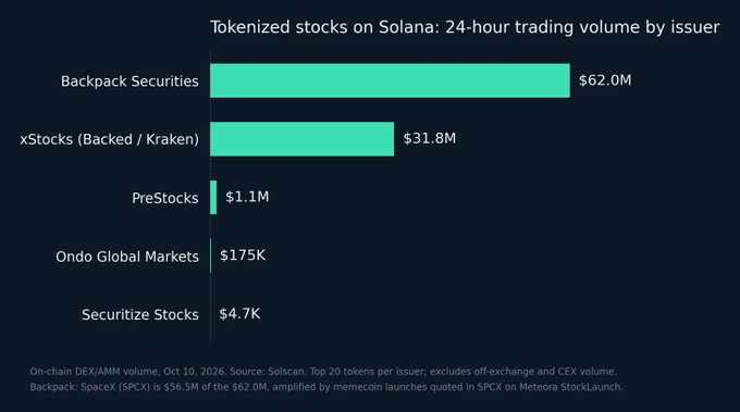 A bar chart titled "Tokenized stocks on Solana: 24-hour trading volume by issuer" showing Backpack Securities leading with $62.0M, followed by xStocks at $31.8M, as of Oct 10, 2026.