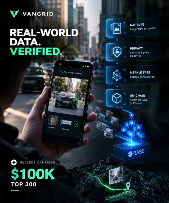 Promotional graphic for VANGRID featuring 'REAL-WORLD DATA. VERIFIED.' with a smartphone showing data processing, workflow icons for Capture, Privacy, Merkle Tree, and On-Chain (Base), and 'NUCLEUS CAMPAIGN $100K TOP 300' at the bottom.