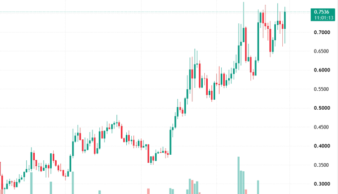 A financial candlestick chart showing an overall upward trend, with price levels ranging from 0.3000 to 0.7536, highlighted by a teal marker showing '0.7536' and a timestamp of '11:01:13' in the upper right corner.
