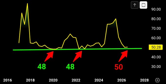 A line chart displays the 3-month RSI for $XRP from 2016 to 2028, with a current value of 50.28, showing historical bottoms at 48 during prior bear markets (around 2020 and 2022) and a current reading of 50, indicating that $XRP has not yet reached the oversold levels seen in previous macro bottoms.