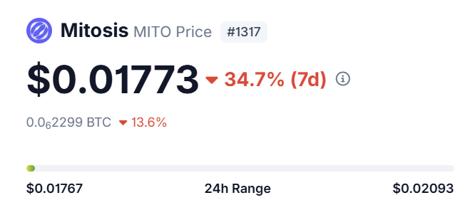 The image shows the Mitosis (MITO) cryptocurrency price at $0.01773, down 34.7% over 7 days and 13.6% against BTC, with a 24-hour range of $0.01767 to $0.02093. This sharp decline visually supports the post's claim that the team dumped their token allocation after promotional campaigns, leaving holders with significant losses as MITO bleeds value.