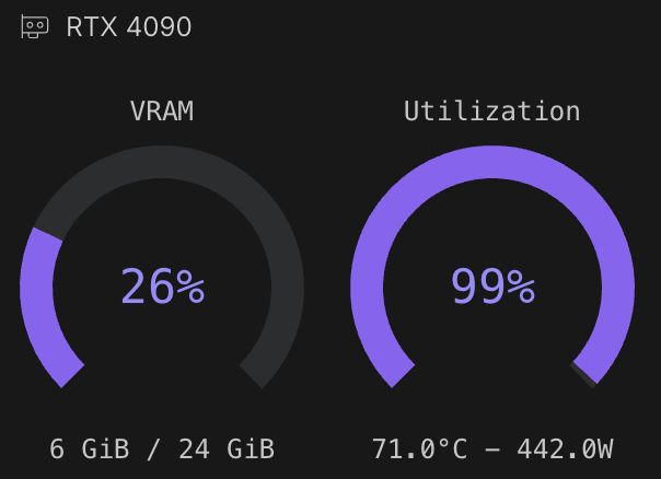 A system monitoring widget displaying RTX 4090 GPU stats with VRAM at 26% (6 GiB / 24 GiB) and Utilization at 99% (71.0°C - 442.0W).