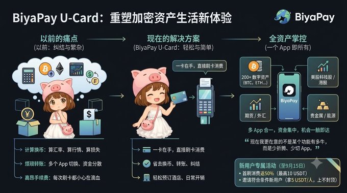 BiyaPay U-Card promotional graphic in Chinese explaining the app's benefits: solving previous pain points (complex nodes, multiple apps, high fees) and providing unified asset control for crypto, stocks, forex, and gold through one app.