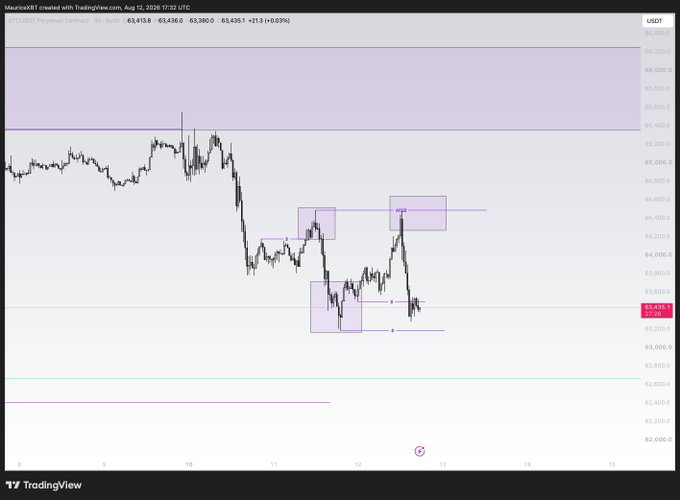 A TradingView chart of BTCUSDT Perpetual Contract on a 30-minute timeframe from August 12, 2026, showing price action around $3,435 with highlighted supply zones near $4,300-$4,400 and a demand zone around $3,400, illustrating the executed trading plan with price reacting off the marked support area as described in the "London plan update."