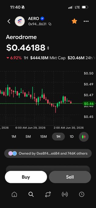 A mobile app screenshot showing the AERO (Aerodrome) token price at $0.46188, down 6.92%, with a candlestick chart, market cap of $444.18M, and Buy/Sell buttons.