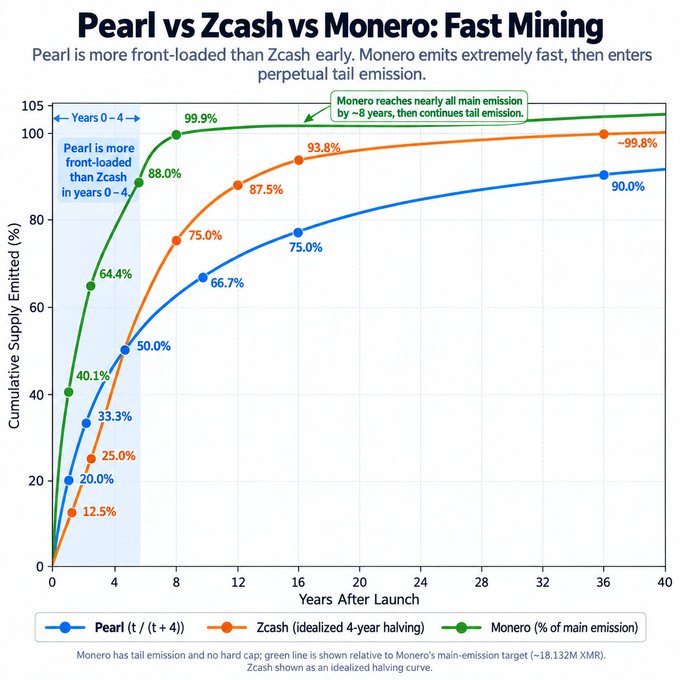 A line graph comparing the cumulative supply emission of Pearl (PRL), Zcash (Zcash), and Monero (XMR) over 40 years, showing that Monero reaches ~99.9% emission by year 8, Zcash reaches ~99.8% by year 36, and Pearl only reaches 90% by year 36 with the slowest curve. The chart visually supports the post's claim that Pearl has worse long-term tokenomics than Monero and that Zcash's inflation tightens the fastest on a decade scale.